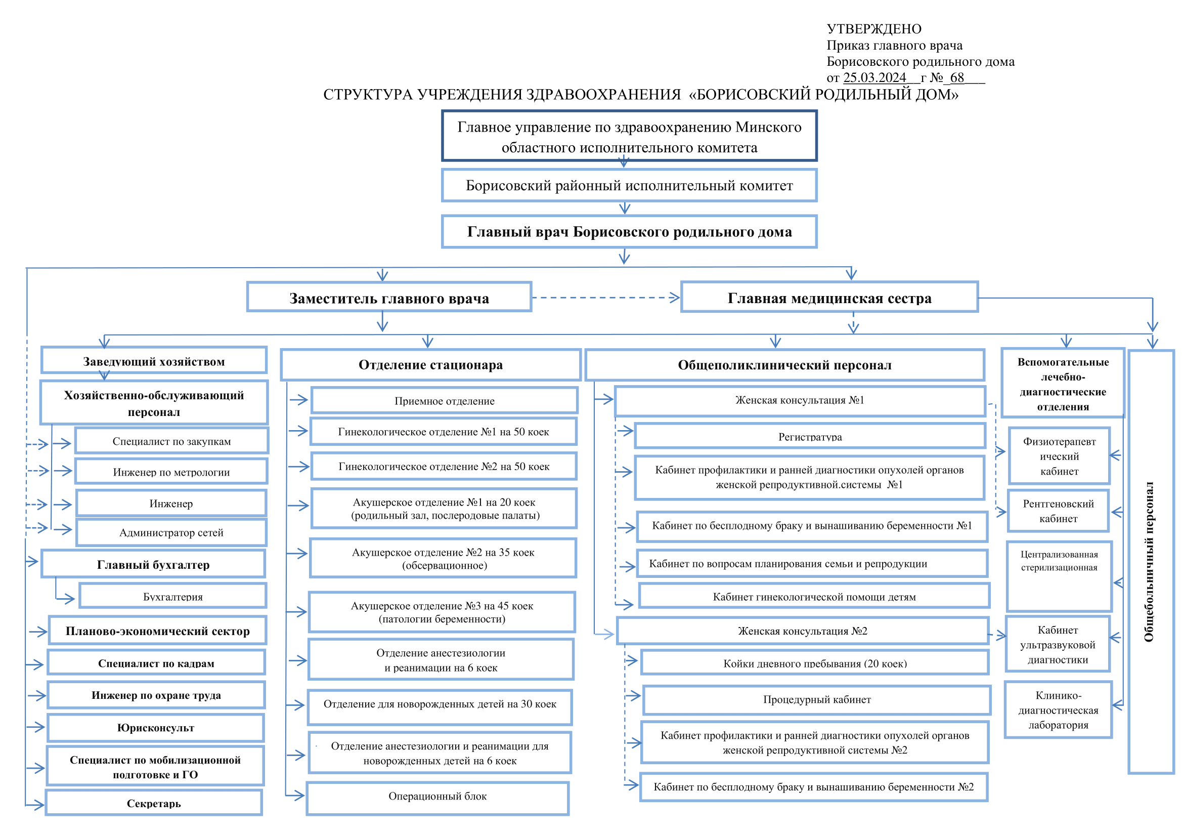 СТРУКТУРА УЧРЕЖДЕНИЯ ЗДРАВООХРАНЕНИЯ «БОРИСОВСКИЙ РОДИЛЬНЫЙ ДОМ» —  Учреждение здравоохранения 